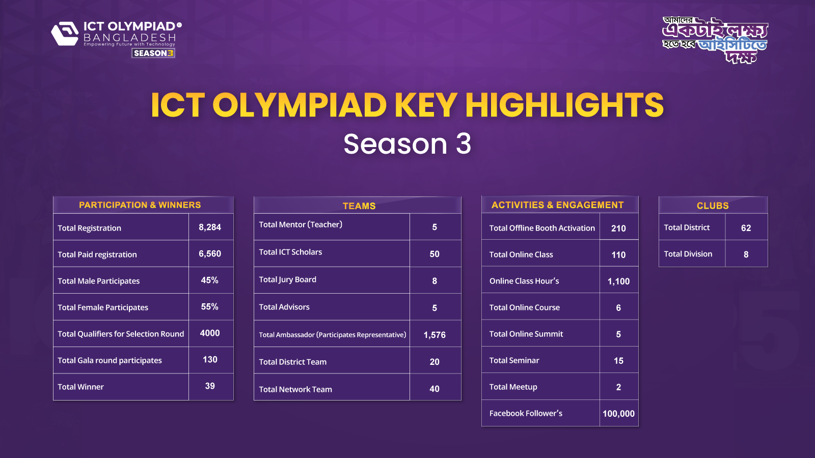 Key Highlight Season 3